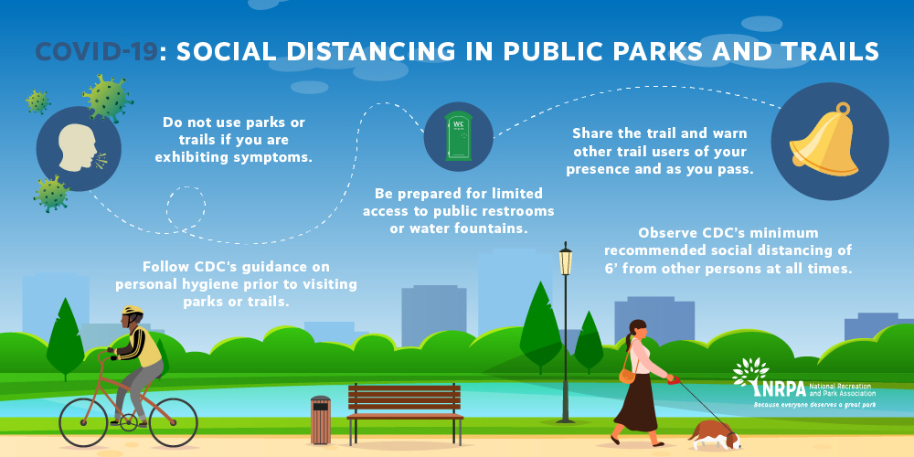Social Distancing in Public Parks and Trails - graphic repeats NRPA tips from story along with cyclist riding one way while a woman walks a dog the other way along a waterfront area