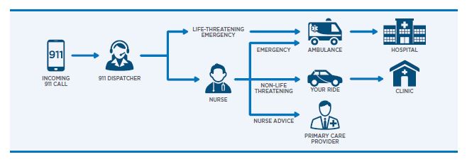 Nurse Navigation process