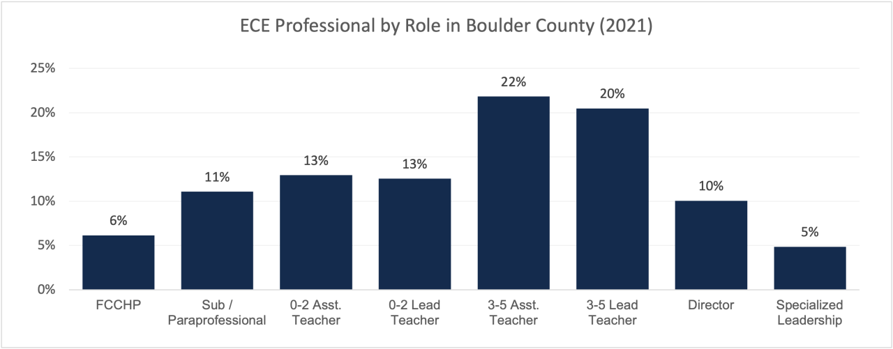 In 2021, the most common ECE professional roles in Boulder County were Assistant Teachers for ages 3-5 (22%), followed by Lead Teachers for ages 3-5 (20%).