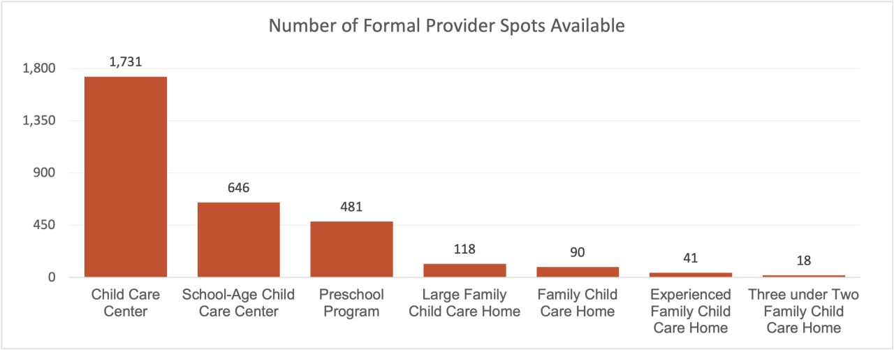 Child care centers had the highest number of formal provider spots available in Boulder County in early 2023, with 1,731 spots, significantly more than any other type of care provider.