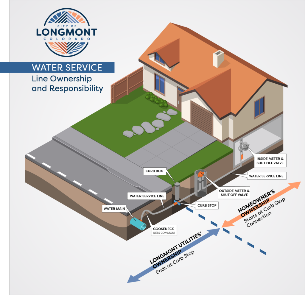 Illustration of a water and wastewater service line from home to street. The illustration shows the homeowner responsible for the waterline from their water meter to the curb stop connection. The City is responsible from the water main line to the curb stop.