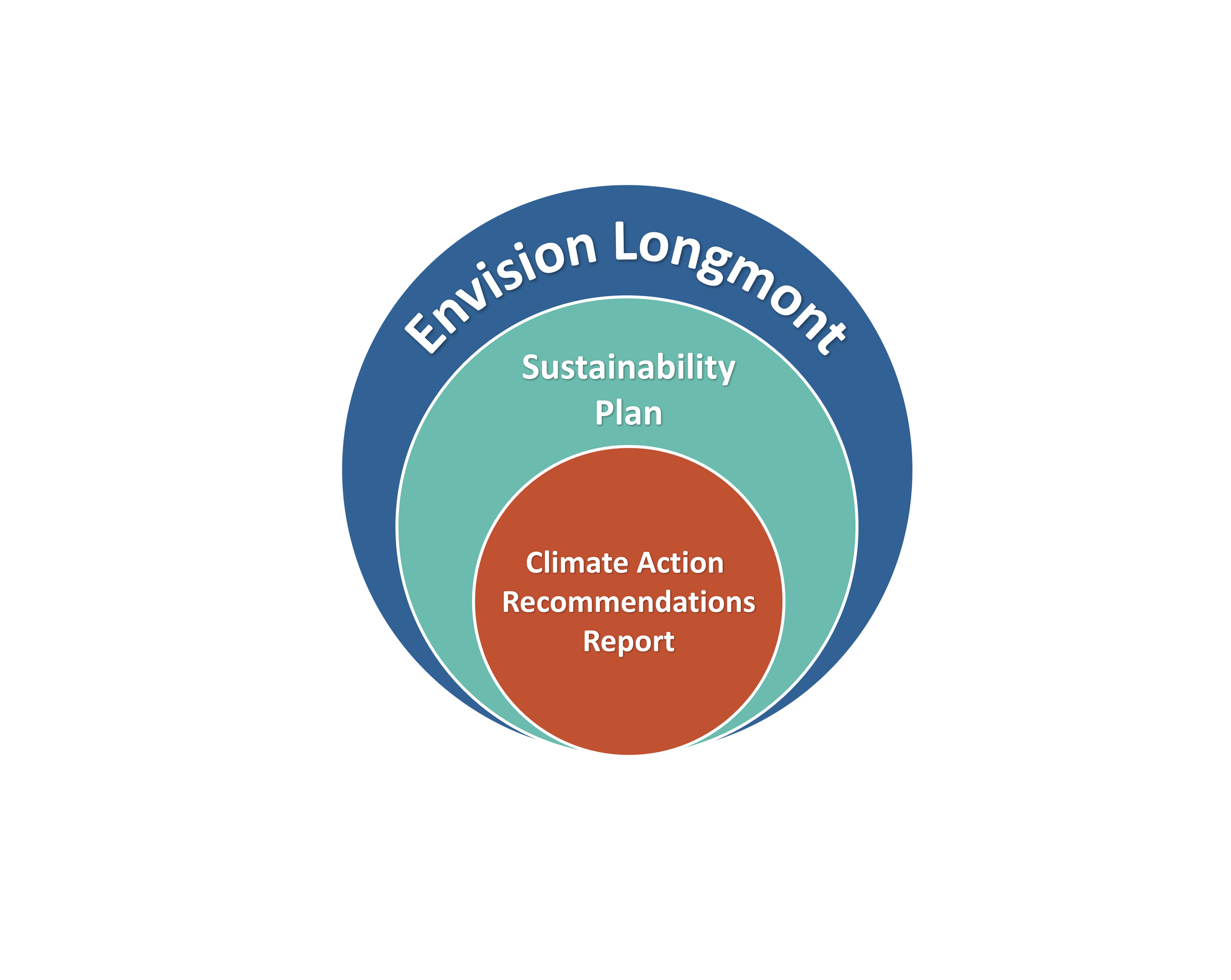 Three circles showing how the Climate Action Recommendations Report and Sustainability Plan fit within Envision Longmont