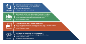 A graphic shows four levels of how the City works with the community. The top level is Partner, colored dark blue. It says the City and community work as equal partners and share decisions, but this is the least common method. The next level is Involve, in green. It says the City offers regular chances for community input, listens to the community, and uses that input, but the City still makes the final decision. The third level is Consult, in orange. It says the City asks for community feedback and considers that feedback when making decisions. The City is the decision maker. The bottom level is Inform, in dark blue. It says the City gives the community accurate, balanced information, and the City makes the decision. This is the most common method.