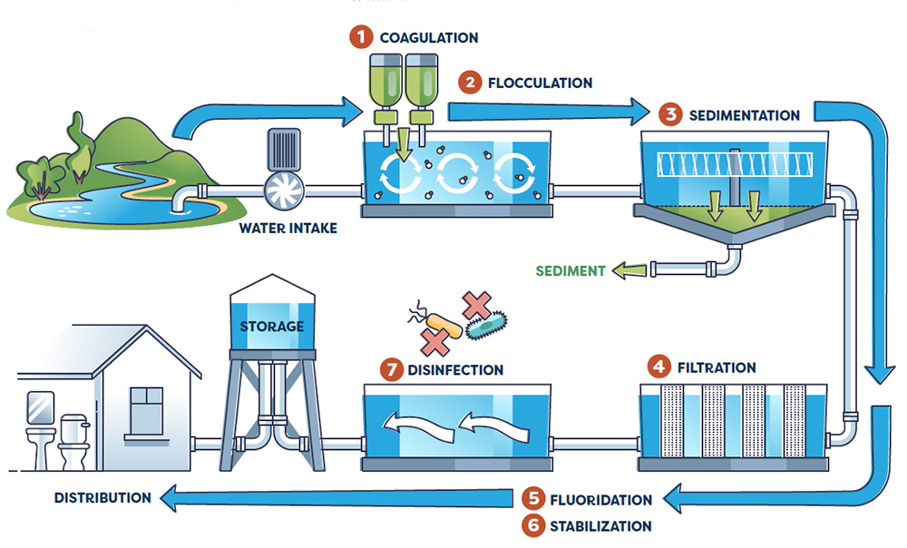 Water treatment follows the following steps: coagulation, flocculation, sedimentation, filtration, fluoridation, stabilization, and disinfection before it is stored and distributed into homes.