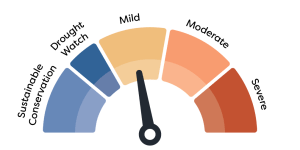 A semicircular gauge showing five drought stages, with a needle pointing to the third stage from the left. Stages from left to right: Sustainable Conservation, Drought Watch, Mild, Moderate, and Severe. Colors shift from blue on the left through yellow to orange-red on the right.