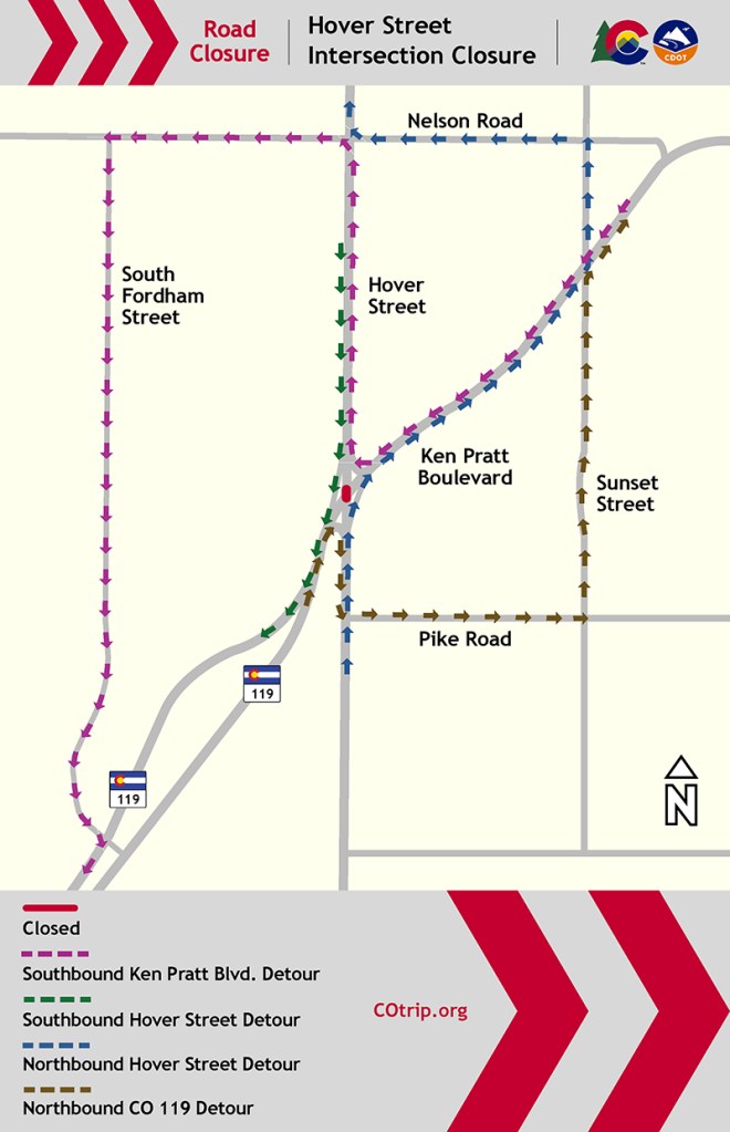 Map graphic titled “Road Closure – Hover Street Intersection Closure” from Colorado and CDOT showing a closure at the intersection of Hover Street and Ken Pratt Boulevard near Nelson Road, Pike Road, Sunset Street, South Fordham Street, and Colorado Highway 119. The closed section is marked in red at the Hover Street/Ken Pratt Boulevard intersection. Colored dashed arrows indicate detour routes: southbound Ken Pratt Boulevard traffic (magenta) reroutes west to South Fordham Street and back north via Nelson Road; southbound Hover Street traffic (green) detours southwest along Highway 119 and reconnects near Ken Pratt Boulevard; northbound Hover Street traffic (blue) follows a route east along Ken Pratt Boulevard and north via Sunset Street and Nelson Road; northbound CO 119 traffic (brown) detours east on Pike Road, north on Sunset Street, and reconnects near Ken Pratt Boulevard. A north arrow appears in the lower-right corner, and “COtrip.org” is displayed at the bottom.