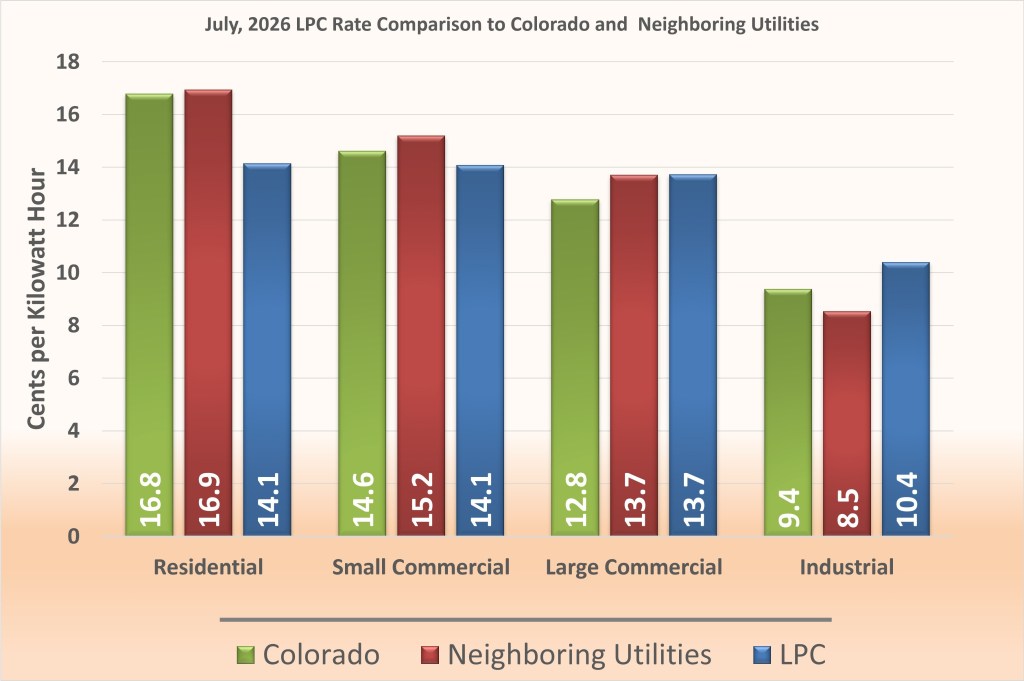 Graph showing comparisons between electric rates for Colorado, neighboring utilities and LPC. All rates are in cents per kilowatt-hour. These are as follows: Residential: 16.8 cents for Colorado, 16.9 for neighboring, 14.1 for LPC. Small commercial: 14.6 cents for Colorado, 15.2 for neighboring, 14.1 for LPC. Large commercial: 12.8 cents for Colorado, 13.7 cents for neighboring, 13.7 cents for LPC. Industrial: 9.4 cents for Colorado, 8.5 cents for neighboring, 10.1 cents for LPC.